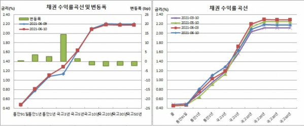 (금융투자협회)