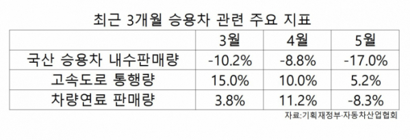 (기획재정부·자동차산업협회)