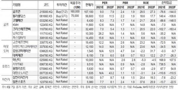 ▲NH투자증권의 레저 산업 투자의견과 투자지표(단위: 원, 배, 십억 원)