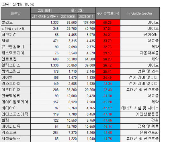 ▲관리종목, 동전주 제외, 투자이상종목 제외, 시총 200억이상 (자료= 에프앤가이드(DataGuide))