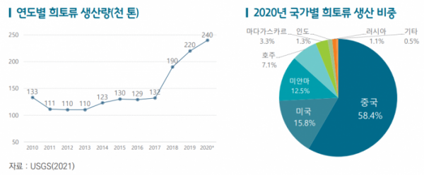 ▲국가별 희토류 생산 비중  (사진제공=무역협회)