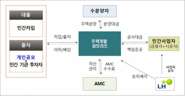 ▲'주택개발 공모리츠' 사업구조 (자료제공=한국토지주택공사(LH))