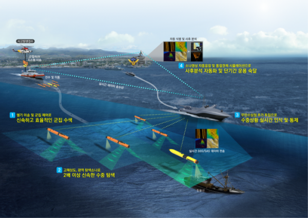 ▲군집 수색 자율무인잠수정 및 운용시스템 개발 운용개념도 (선박해양플랜트연구소)