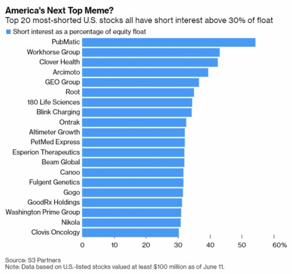 ▲유통주식 대비 공매도 잔고 30% 이상인 미국 기업(시총 1억 달러 이상). 지난 11일 기준. 출처 블룸버그
