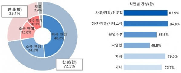 ▲만 18세 이상 1012명을 대상으로 대체공휴일 확대 여부를 묻자 응답자 72.5%가 찬성한다고 밝혔다. (서영교 의원실)