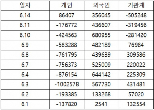 ▲6월 투자자별 삼성전자 누적 순매수 금액 추이(단위:백만 원, 자료제공=키움증권)