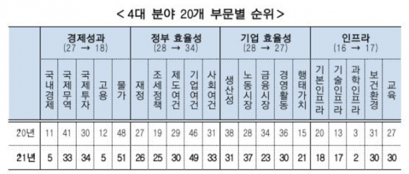 ▲한국에 대한 스위스 국제경영개발대학원(IMD)의 국가경쟁력 평가 결과. (자료=기획재정부)