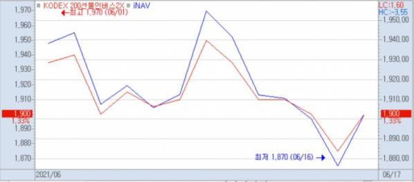 ▲KODEX 200선물인버스2X 가격 추이.  (키움증권)