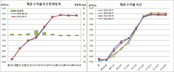 (금융투자협회)