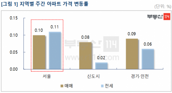 ▲지역별 주간 아파트 가격 변동률.
 (자료제공=부동산114)