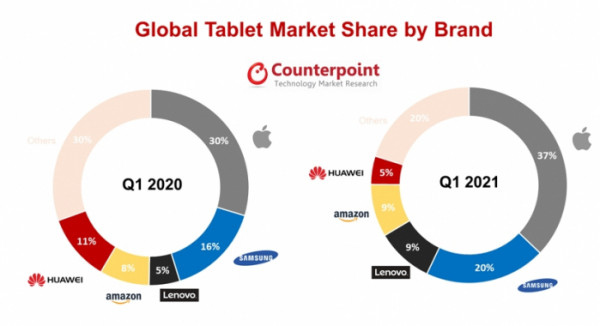 ▲글로벌 태블릿 시장 브랜드 점유율 (2020년 1분기 vs 2021년 1분기) (출처=카운터포인트리서치)