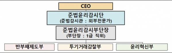 ▲준법감시관 지위 및 지원 조직 (자료제공=국토교통부)