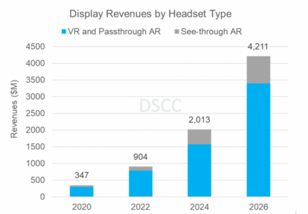 ▲VR 및 AR 헤드셋 매출 전망. (출처=DSCC)