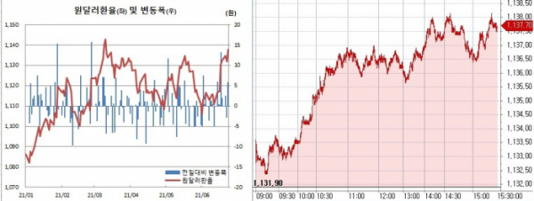 ▲오른쪽은 23일 원달러 환율 장중 흐름 (한국은행, 체크)
