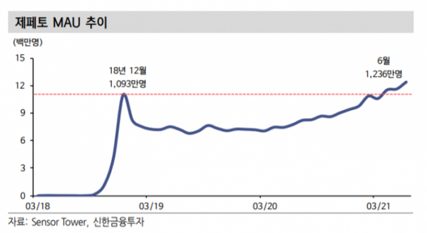 (신한금융투자)