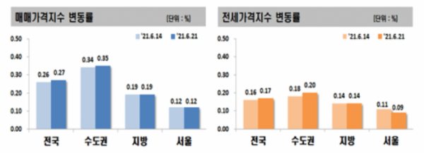▲전국 아파트 전세·매매가격지수 변동률.  (자료 제공=한국부동산원)