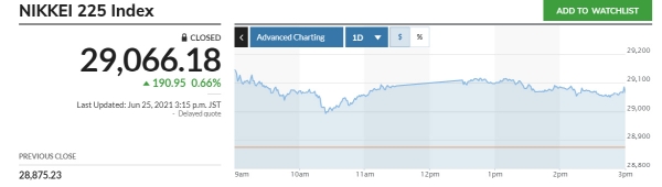 ▲닛케이225지수 추이. 25일 종가 2만9066.18 출처 마켓워치
