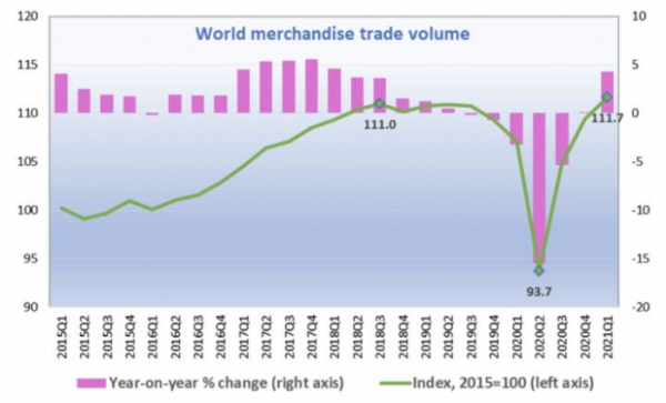 ▲글로벌 상품 교역량 추이. 출처 세계무역기구(WTO)
