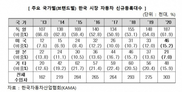 ▲주요 국가별(브랜드별) 한국 시장 자동차 신규등록대수. (사진제공=한국자동차산업협회(KAMA))