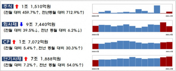 ▲5월 기업의 직접금융 조달 현황(자료제공=금융감독원)