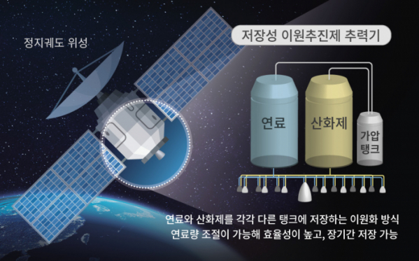 ▲저장성 이원추진제 추력기 개념도 (사진제공=㈜한화)