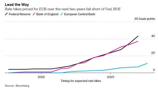 ▲금리인상 예상 시기. 검은색 : 연방준비제도(Fed)/ 분홍색 : 잉글랜드은행(BOE) /파란색 : 유럽중앙은행(ECB). 출처 블룸버그
