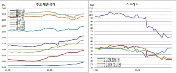 (금융투자협회)