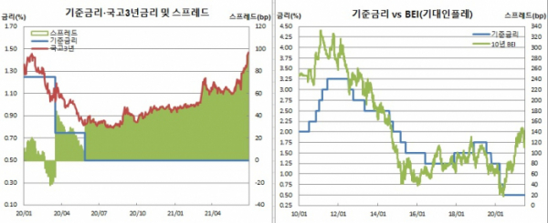 (한국은행, 금융투자협회, 체크)