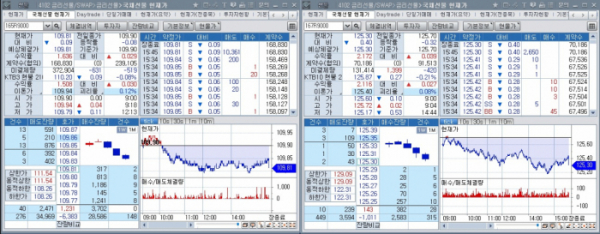 ▲28일 국채선물 장중 추이. 왼쪽은 3년 선물, 오른쪽은 10년 선물 (체크)