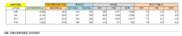 ▲2021년 은행 배당 예상
