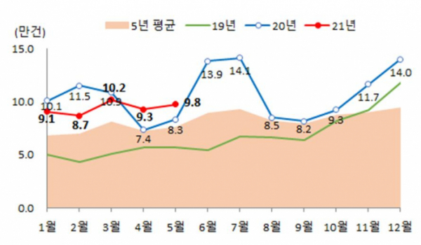 ▲월별 전국 주택 매매 거래량 (자료제공=국토교통부)