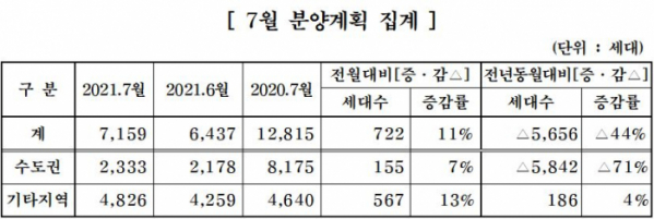 ▲7월 분양계획 (자료제공=대한주택건설협회)