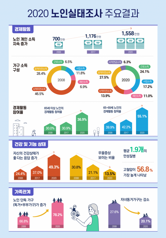 ▲보건복지부가 지난해 7개월 동안 65세 이상 노인들을 조사한 '2020년 노인실태조사' 결과를 7일 발표했다.