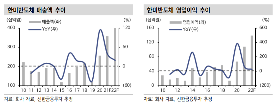 (신한금융투자)