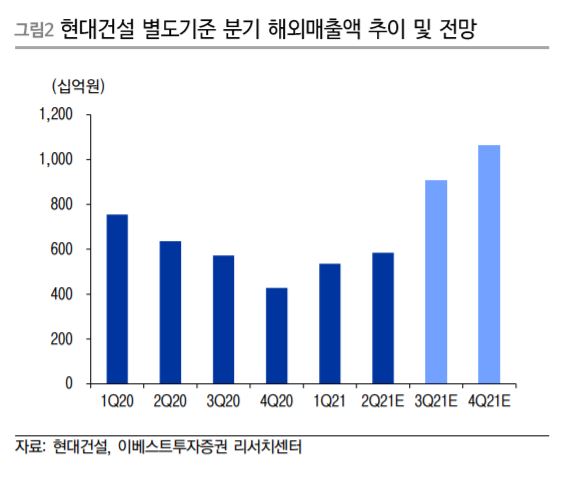 (자료제공=이베스트투자증권)