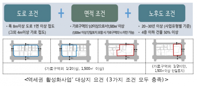 ▲역세권 활성화사업 대상지 요건 (자료제공=서울시)