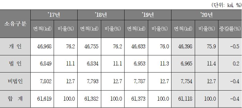 ▲토지소유 현황 (자료제공=국토교통부)
