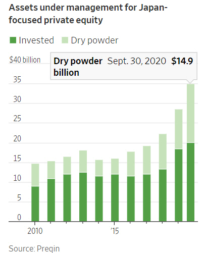 ▲일본 초점 사모펀드 자산 현황. 단위 10억 달러. 녹색: 투자액(작년 9월 기준 201억 달러)/연두색: 투자 위한 현금(149억 달러). 출처 월스트리트저널(WSJ)
