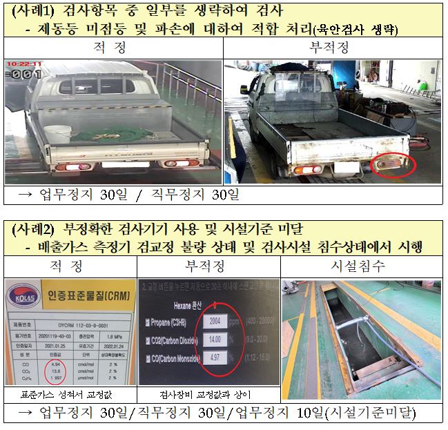 ▲민간 자동차검사소의 부실 검사 적발 사례. (자료제공=환경부)