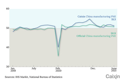 ▲중국 제조업 구매관리자지수(PMI) 추이. 파란색=차이신 집계(6월 51.3), 녹색=중국 국가통계국 집계(50.9). 출처 차이신 홈페이지