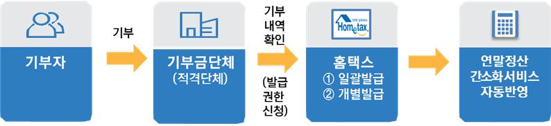 ▲전자기부금영수증 발급처리 흐름도. (자료제공=국세청)