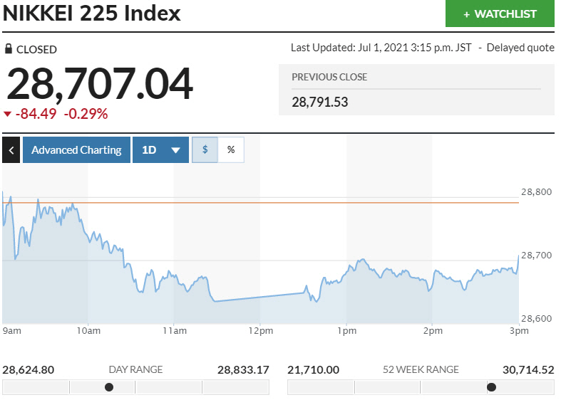 ▲일본증시 닛케이225지수 변동 추이. 1일 종가 2만8707.04 출처 마켓워치
