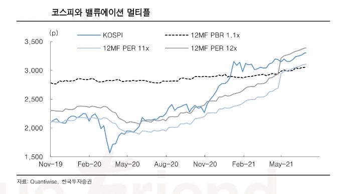 ▲코스피 밸류에이션 멀티플 (자료제공 한국투자증권)