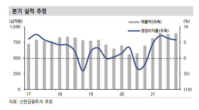 (신한금융투자)