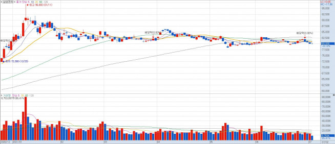 ▲삼성전자 주가추이 (자료 = 키움증권)