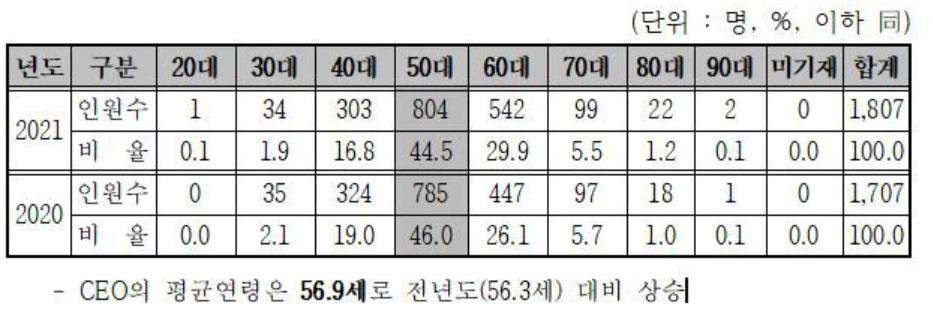 ▲코스닥 상장사 CEO 나이 분포 (코스닥협회)
