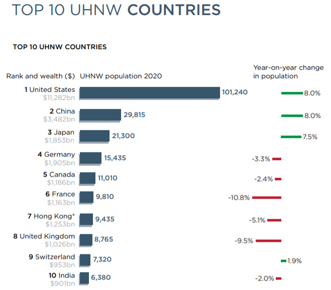 ▲전 세계 초고액 순자산가 보유 상위 10개국 현황. 출처 웰스X 보고서