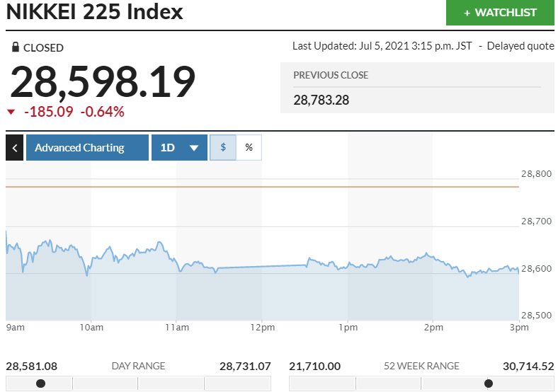 ▲일본증시 닛케이225지수 등락 추이. 5일 종가 2만8598.19 출처 마켓워치