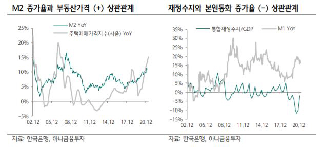 ▲M2 증가율과 부동산가격

