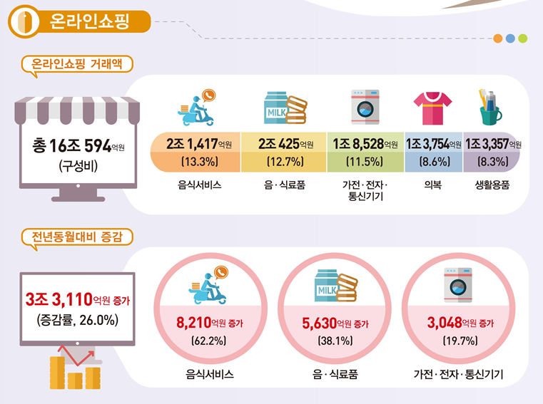 ▲5월 온라인쇼핑 거래액이 사상 처음으로 16조 원을 넘어섰다. (자료제공=통계청)